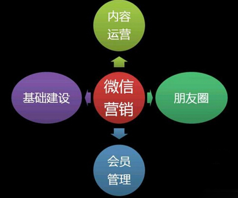 微信營(yíng)銷(xiāo)系統(tǒng),積分營(yíng)銷(xiāo)系統(tǒng)
